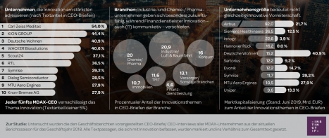 Die CEOs von Carl Zeiss Meditec, Kion Group und Deutsche Wohnen informieren am intensivsten ber Innovationen in ihren Unternehmen